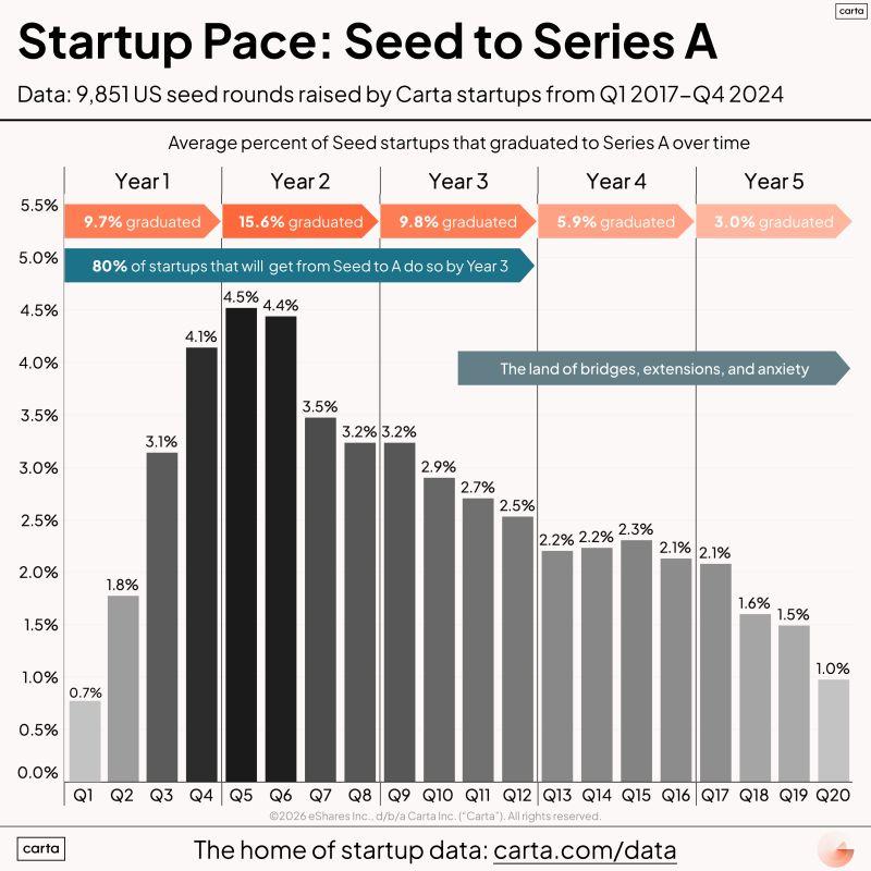 LinkedIn: How Fast You Go From Seed to Series A Actually Matters