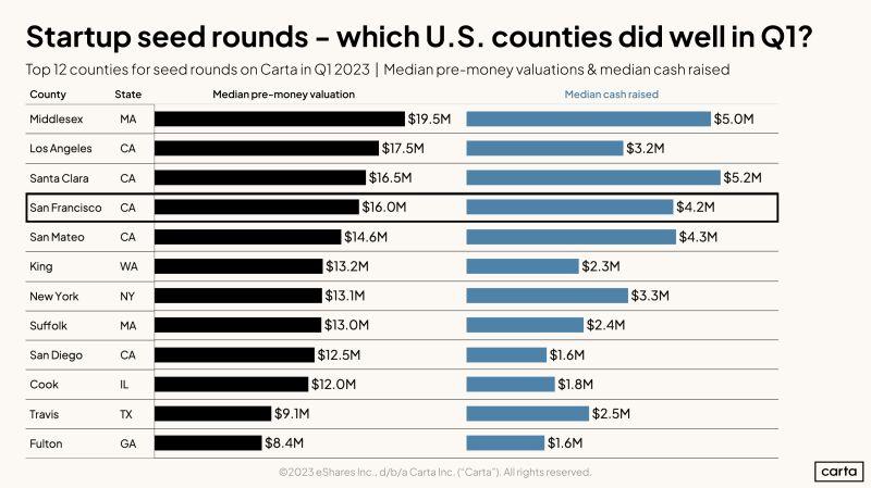 LinkedIn: Seed Round Valuations and Cash by County in Q1 2023