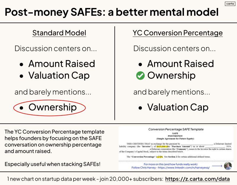 LinkedIn: A Better Way to Think About Post-Money SAFEs