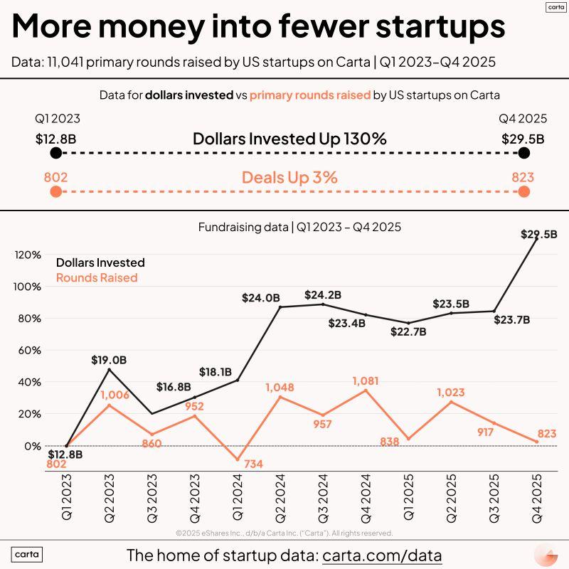 LinkedIn: Venture Capital Is Not Healthy More Money Fewer Startups