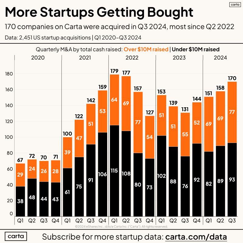 LinkedIn: Record Acquisitions for Startups That Had Raised Over 10M