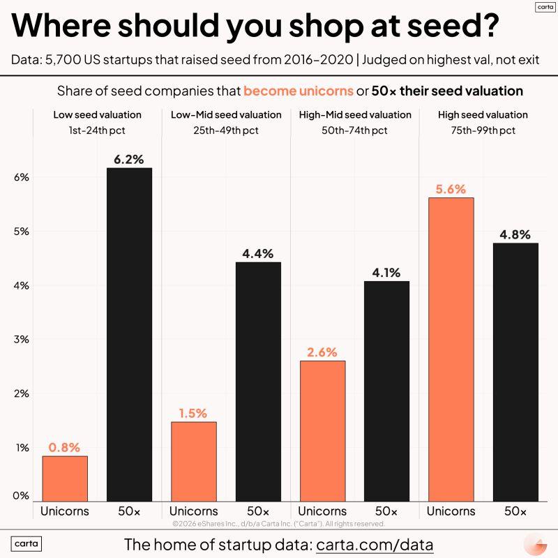 LinkedIn: Should VCs Buy Cheap or Expensive Seed Rounds