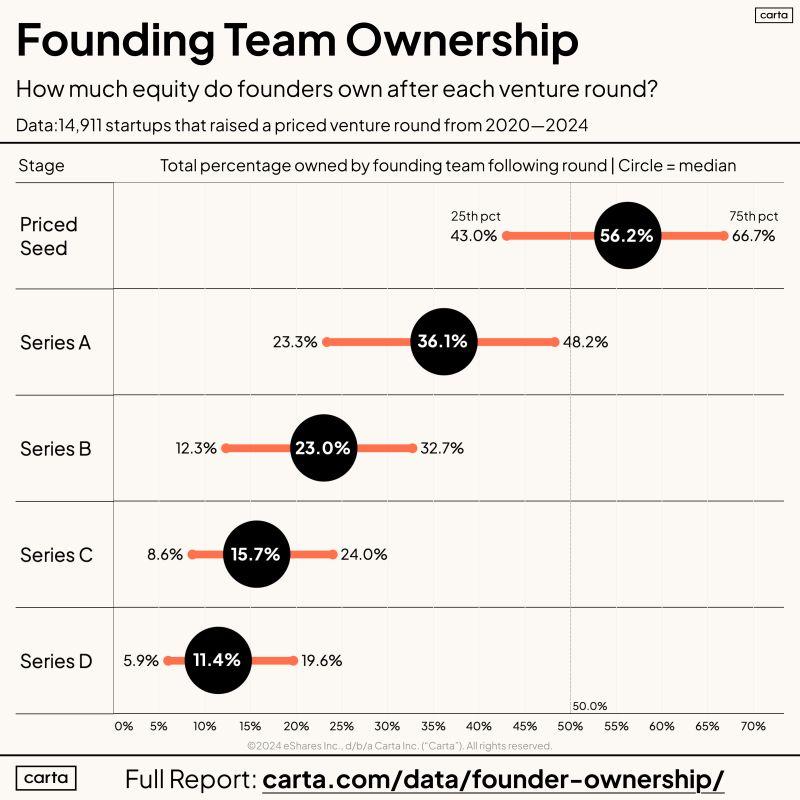 LinkedIn: New Data How Much Will You Own After Each Funding Round