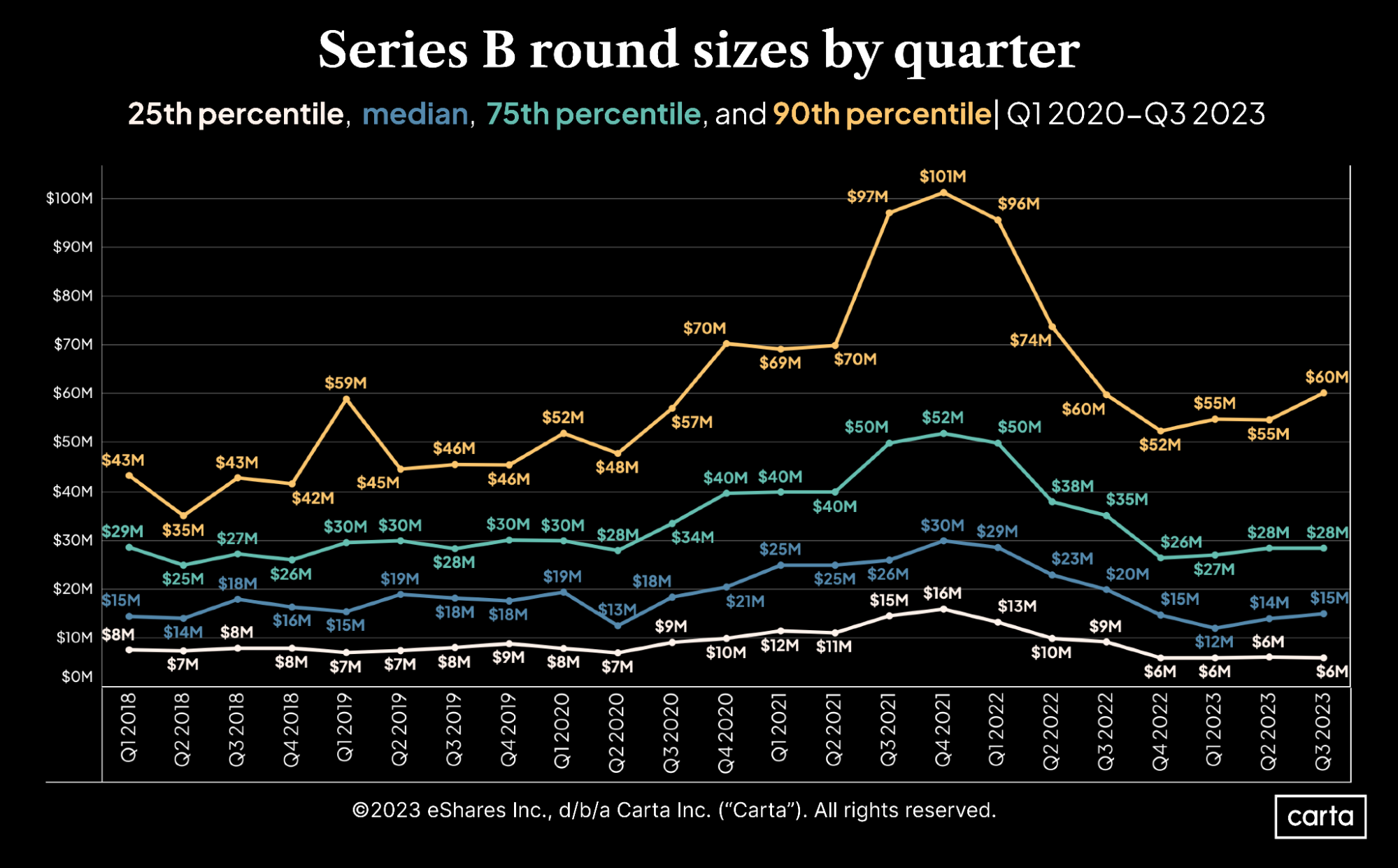 All Series B rounds are not created equal