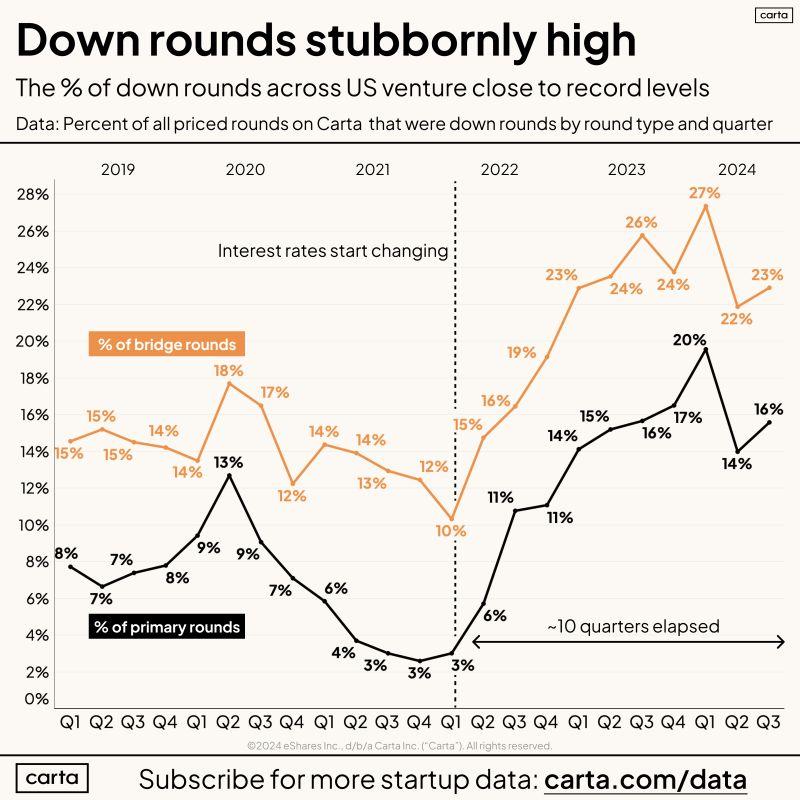 LinkedIn: Down Rounds Are About 20 Percent of All VC Rounds