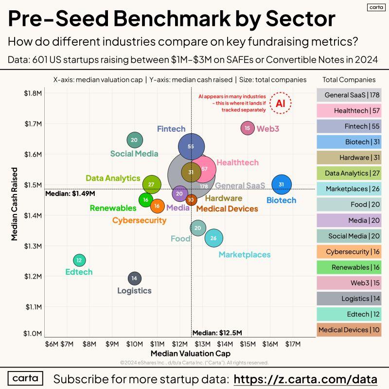 How Pre-Seed Industries Compare on Valuation and Round Size
