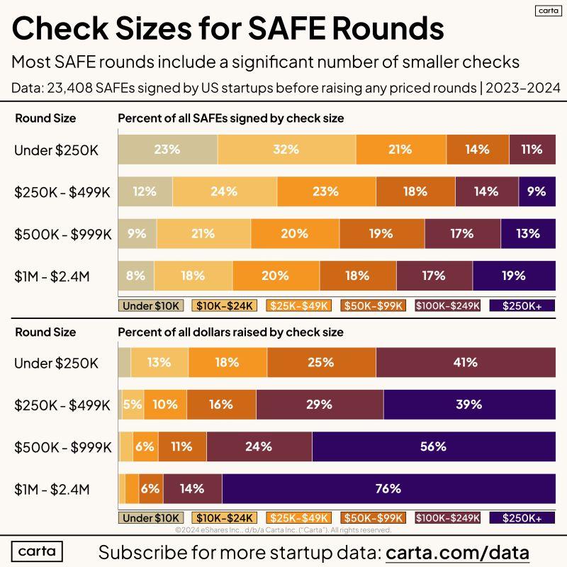 LinkedIn: Small Checks Under 25K Make Up 55 Percent of Earliest Rounds