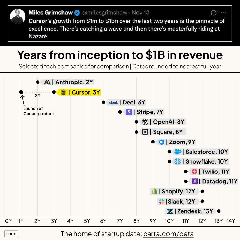 LinkedIn: Cursor Went From 1M to 1B Revenue in Two Years