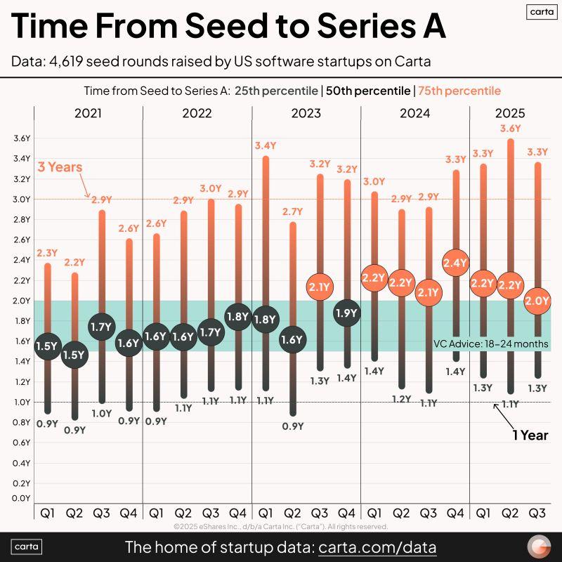 LinkedIn: Seed Founders Need to Make Their Capital Last 1000 Days