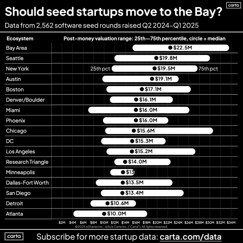 You Do Not Have to Move to Bay Area to Raise Your Seed Round