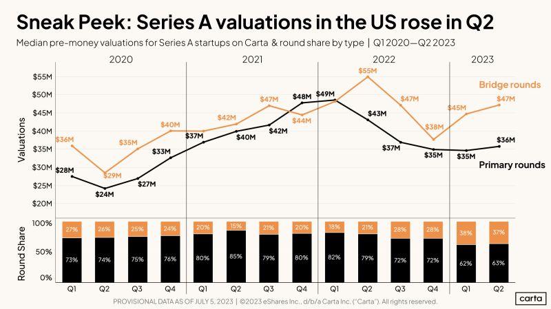 LinkedIn: Series A Valuations Stopped Falling and Started Rising in Q2 2023