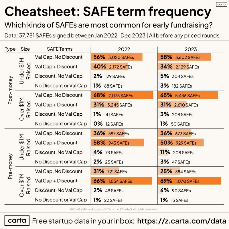 LinkedIn: The Complete Breakdown on SAFEs by Type and Terms