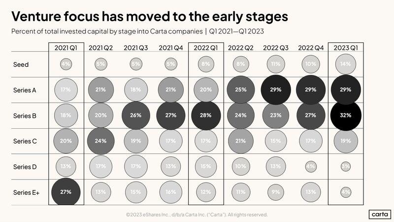 The Story of Startups Has Moved to Seed and Series A