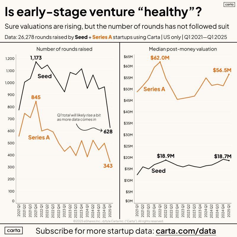 LinkedIn: The Seed and Series A Landscape Is Unhealthy Right Now
