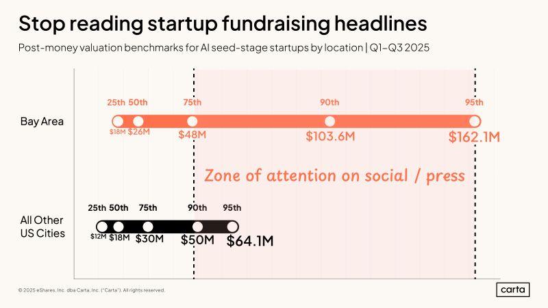 LinkedIn: Vast Majority of Seed Funding Rounds Make No Headlines