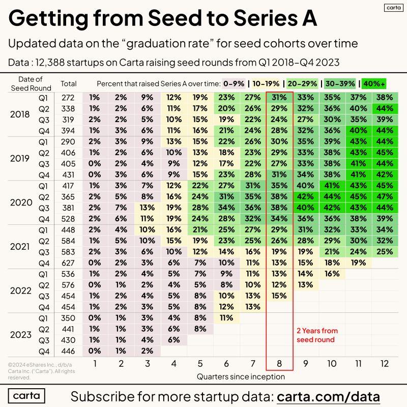 LinkedIn: Getting From Seed to Series A Is Still Very Hard