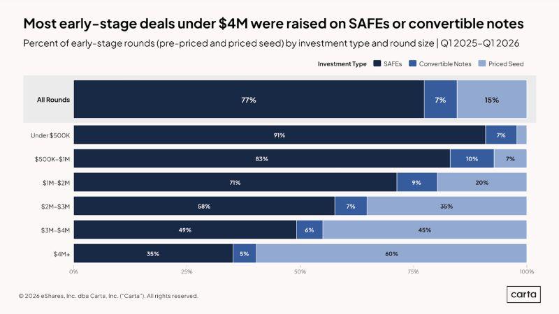 LinkedIn: Founders Are Overusing SAFEs for Early Fundraising