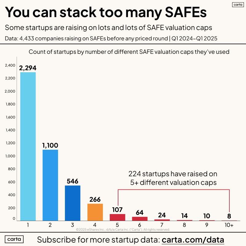 Some Founders Are Stacking Far Too Many SAFE Rounds