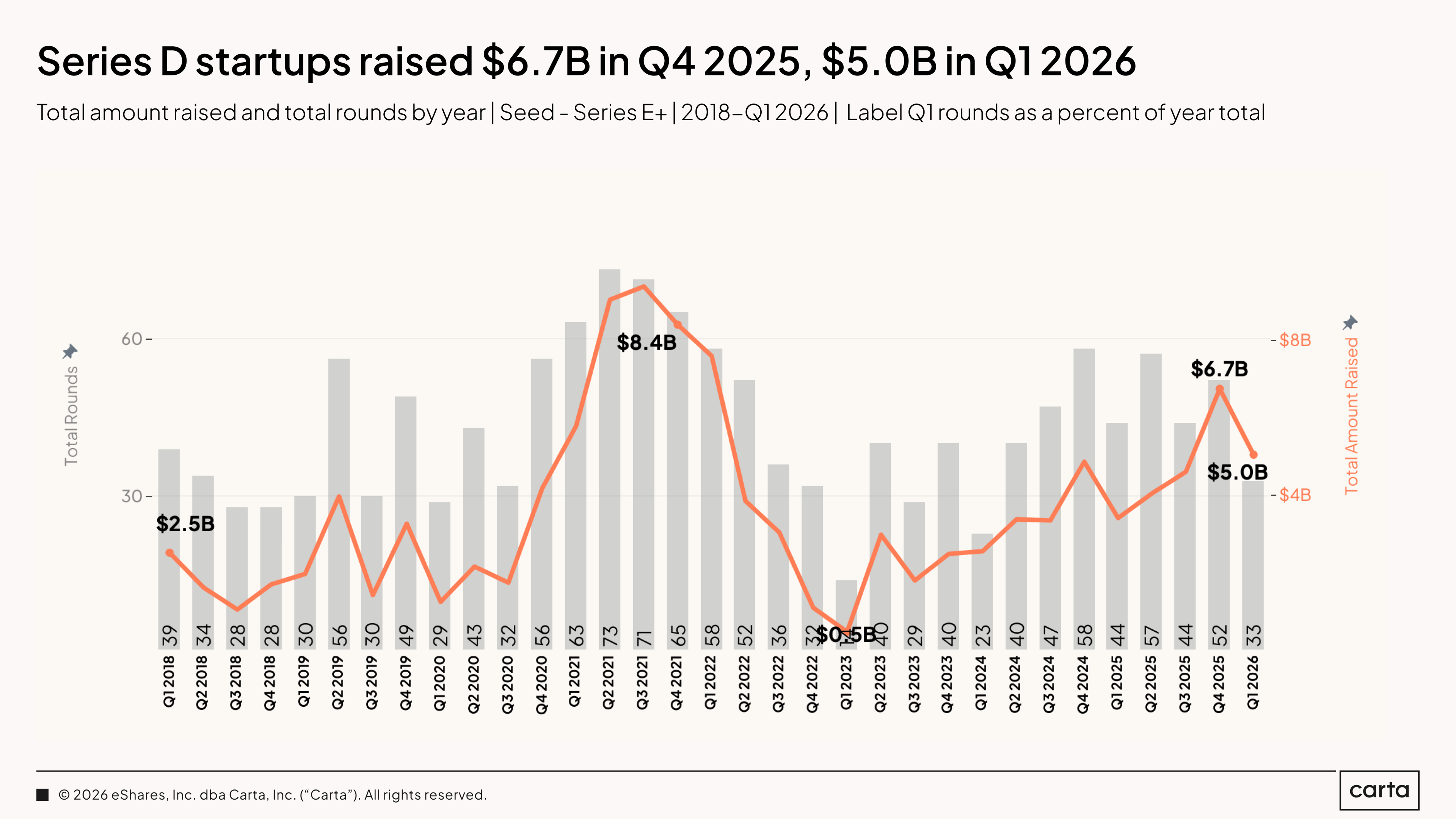 State of Private Markets: Q1 2025 | Chart 7