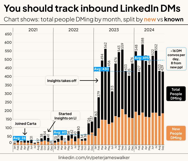 LinkedIn: Meaningful Inbound DMs Are the Best LinkedIn Content Metric