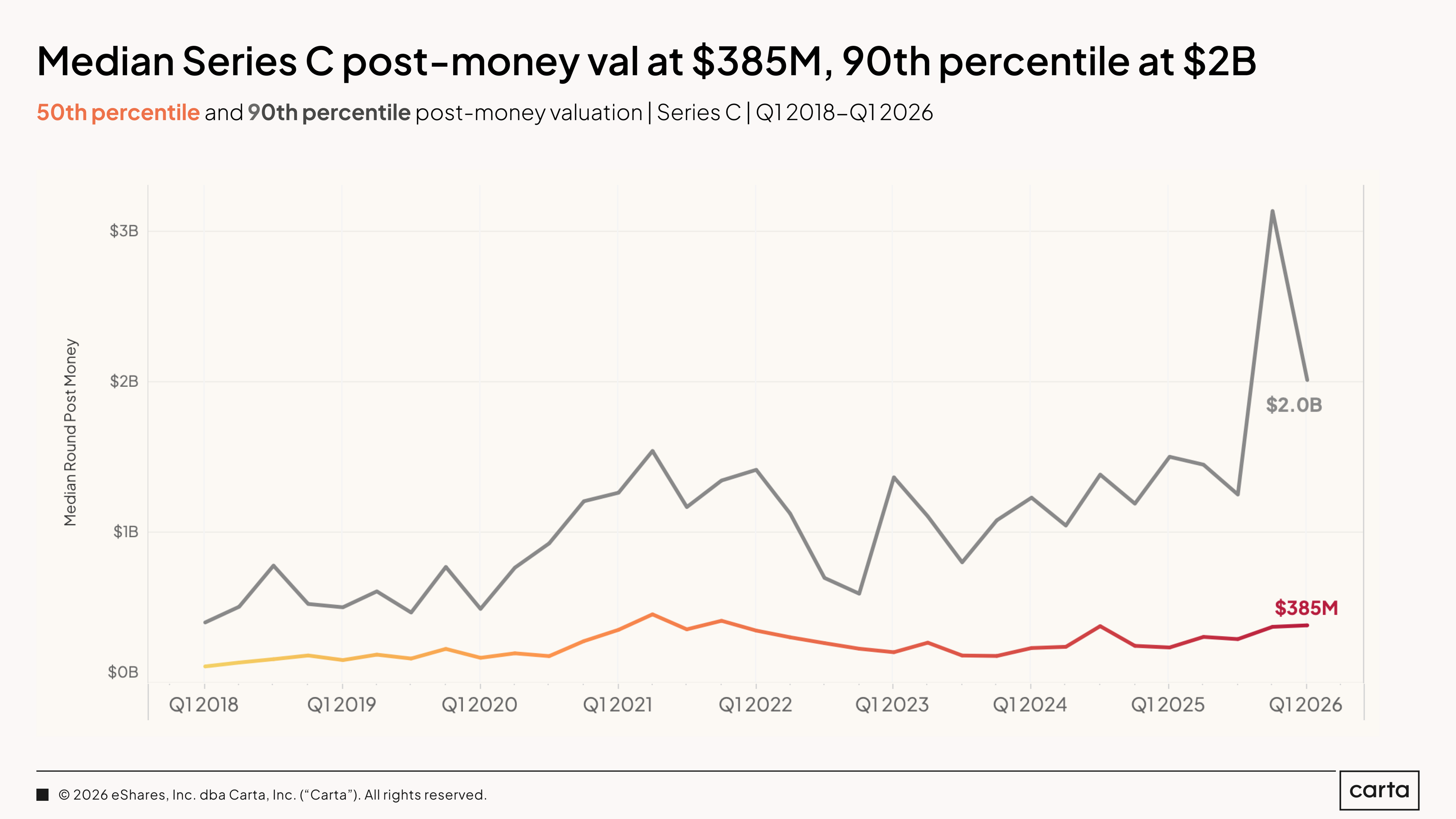 State of Private Markets: Q1 2025 | Chart 25