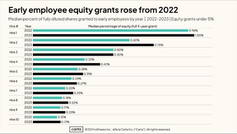 Should You Join a Startup as Employee 4 to 10 Primarily for Equity