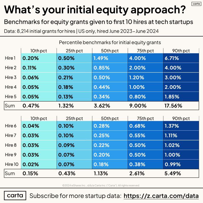 LinkedIn: What Should Your Startup Equity Compensation Policy Be