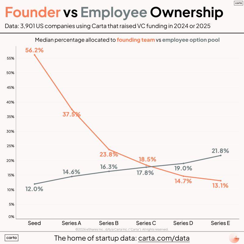LinkedIn: Founder vs Employee Equity Ownership at Every Stage