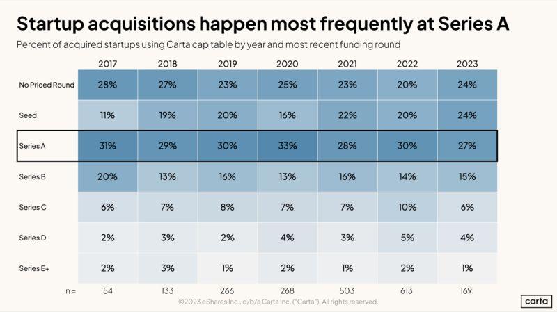LinkedIn: At What Point in the Fundraising Journey Are Startups Acquired