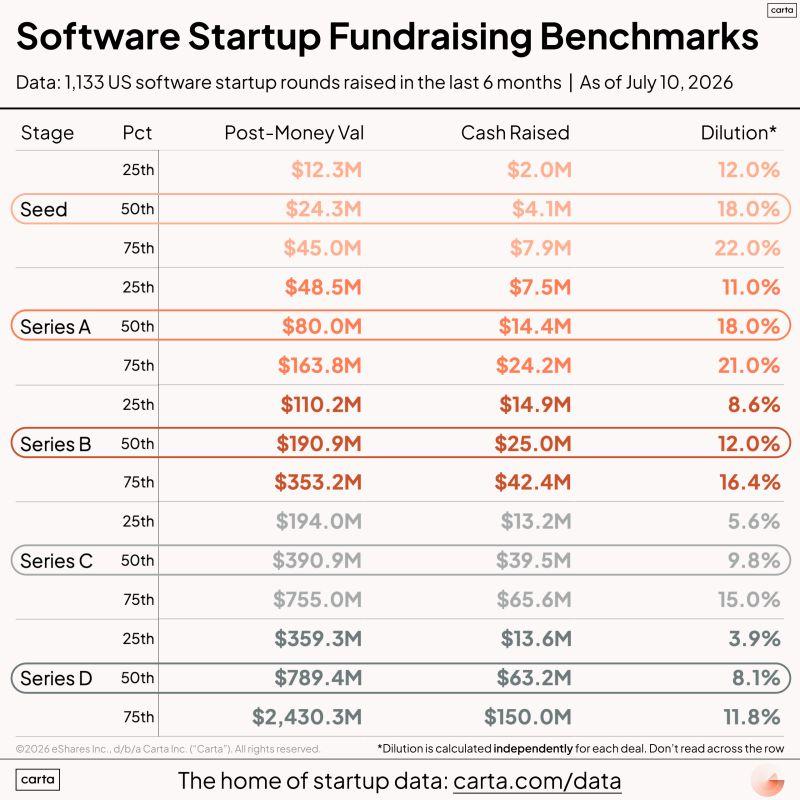 LinkedIn: VC Startup Fundraising Benchmarks From 1000 Rounds