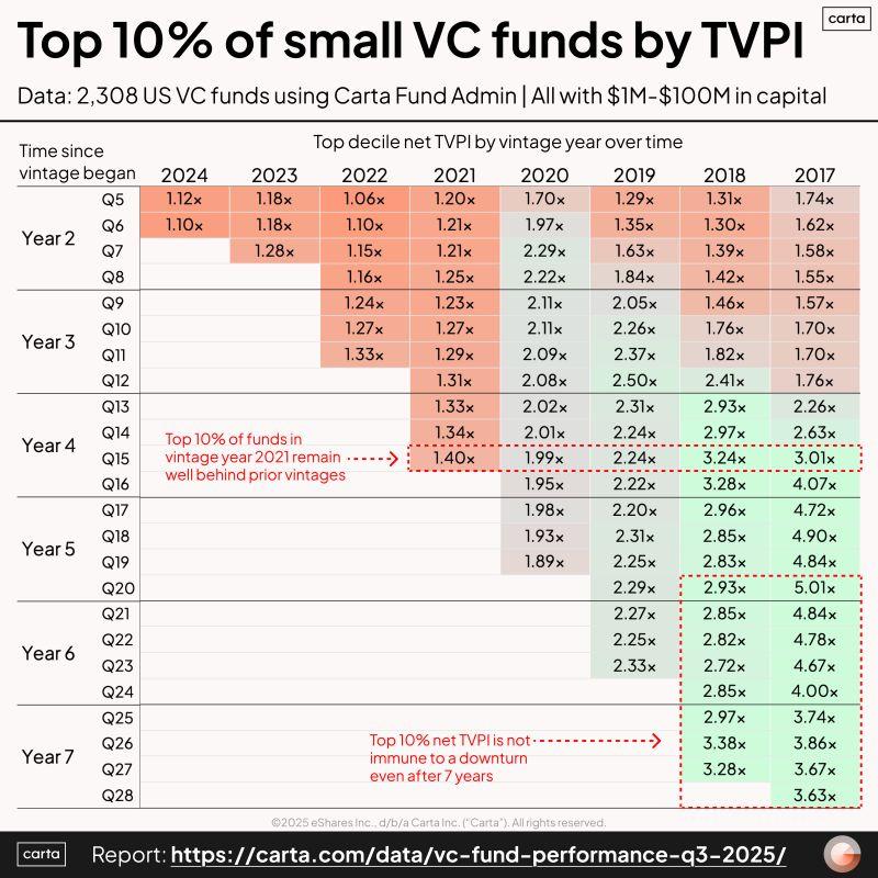 LinkedIn: What Top 10 Percent VC Fund Performance Actually Looks Like