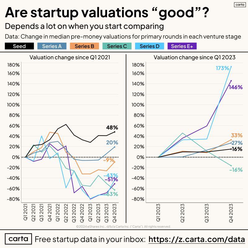 LinkedIn: What the Hell Is Happening With Startup Valuations