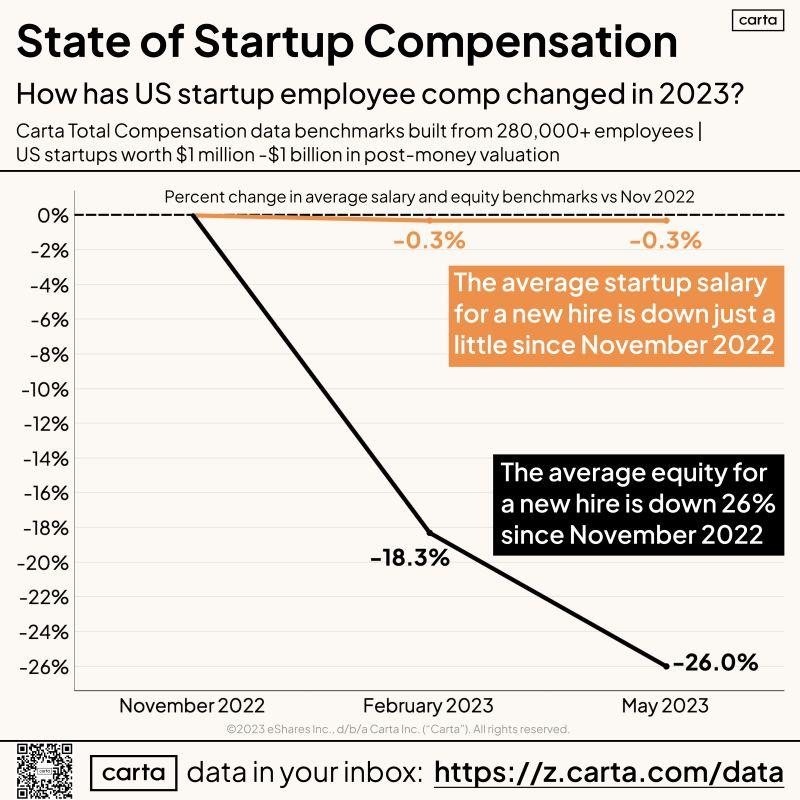 LinkedIn: Startup Compensation Changed Significantly in 2023
