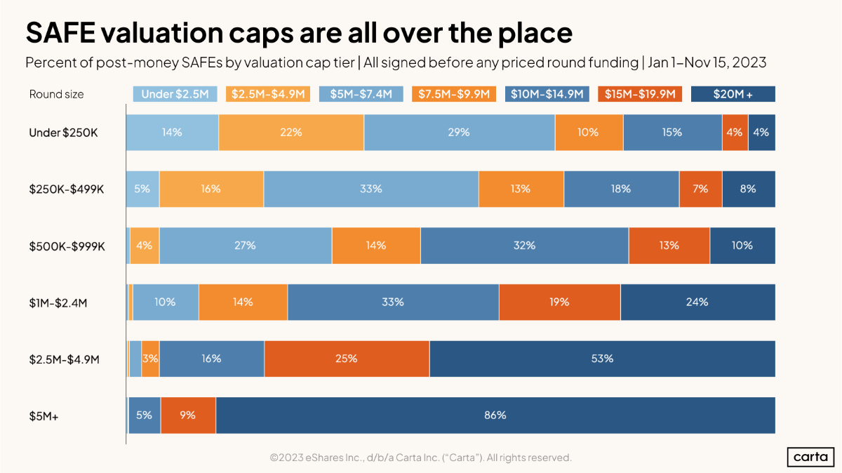 Data Minute: What's a SAFE valuation cap? - Chart