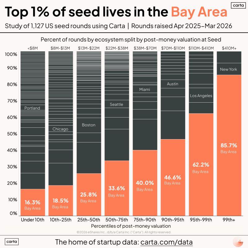 LinkedIn: Bay Area Investors Do Not See Cheap Seed Deals