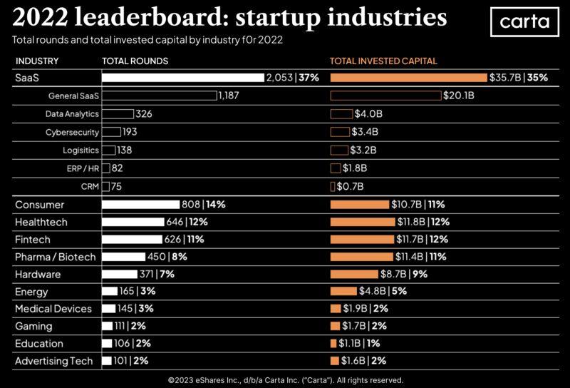 LinkedIn: Where Does All That VC Money Go Mostly Into SaaS
