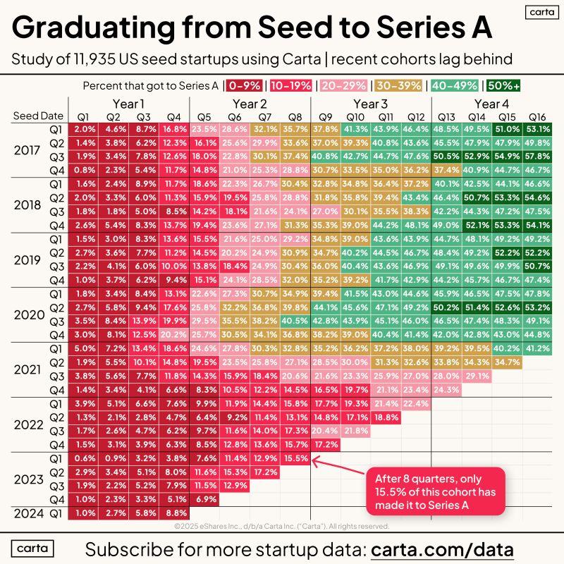 LinkedIn: Nobody Seems to Be Raising Series A These Days
