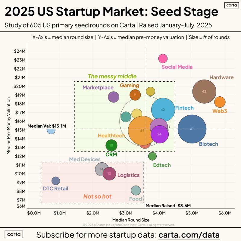 LinkedIn: Seed Founders Should Obsess Less About Their Valuation