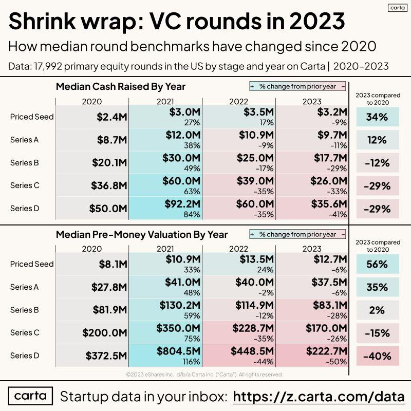 LinkedIn: Every Part of Startup Fundraising Got Smaller in 2023