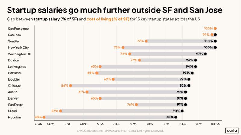 LinkedIn: San Francisco Startup Pay Vs Cost of Living Deep Dive