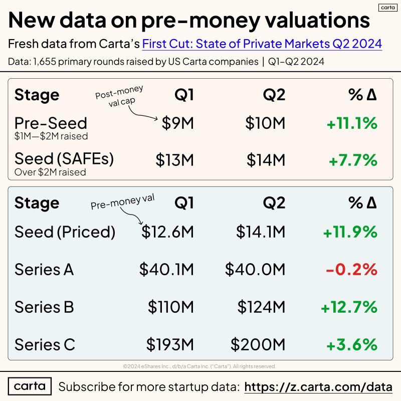 LinkedIn: Fresh Q2 2024 Data on US Startup Valuations