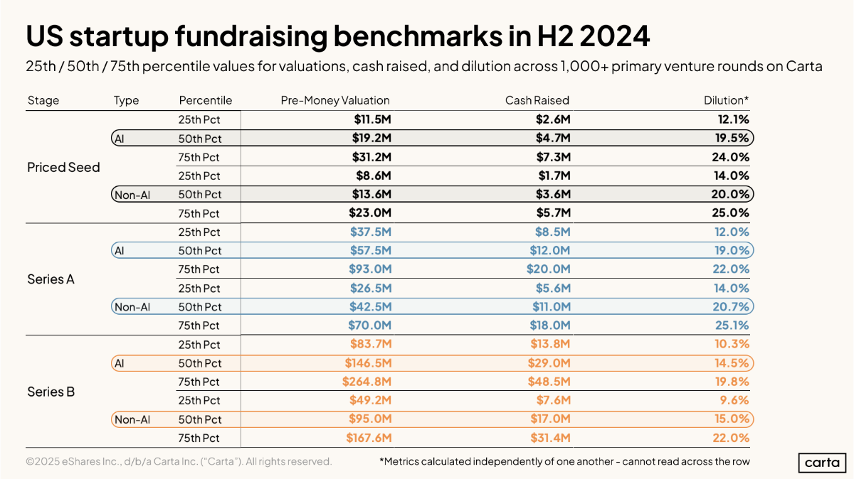 Data Minute: Startup fundraising benchmarks - Chart