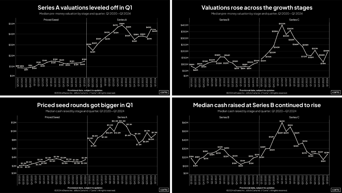 Data Minute: Fresh startup data from Q1 - Chart