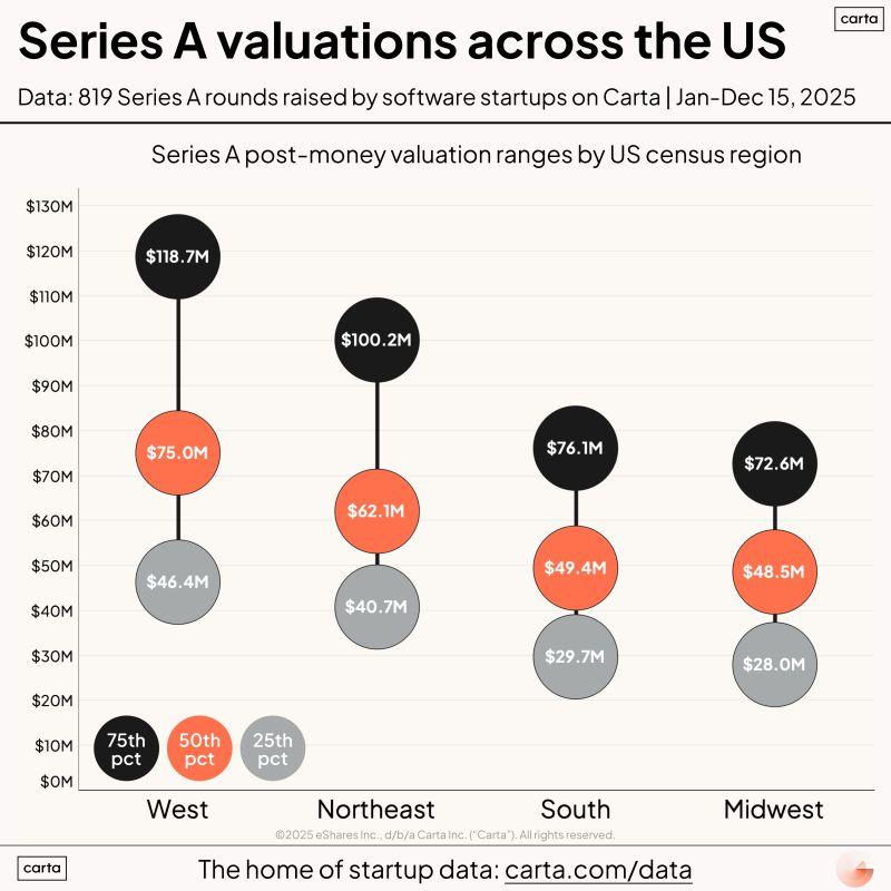 LinkedIn: Move to San Francisco If Getting the Highest Valuation Matters