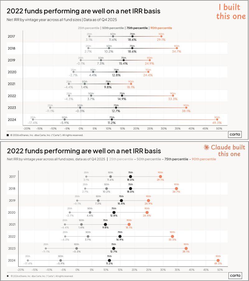LinkedIn: Can AI Build Data Charts Worth Publishing