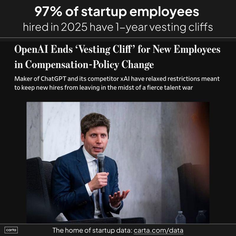 OpenAI Eliminates the 1-Year Vesting Cliff for Employees
