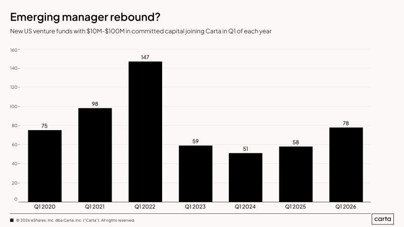 Emerging VC Funds Rose 34 Percent in Q1 2026