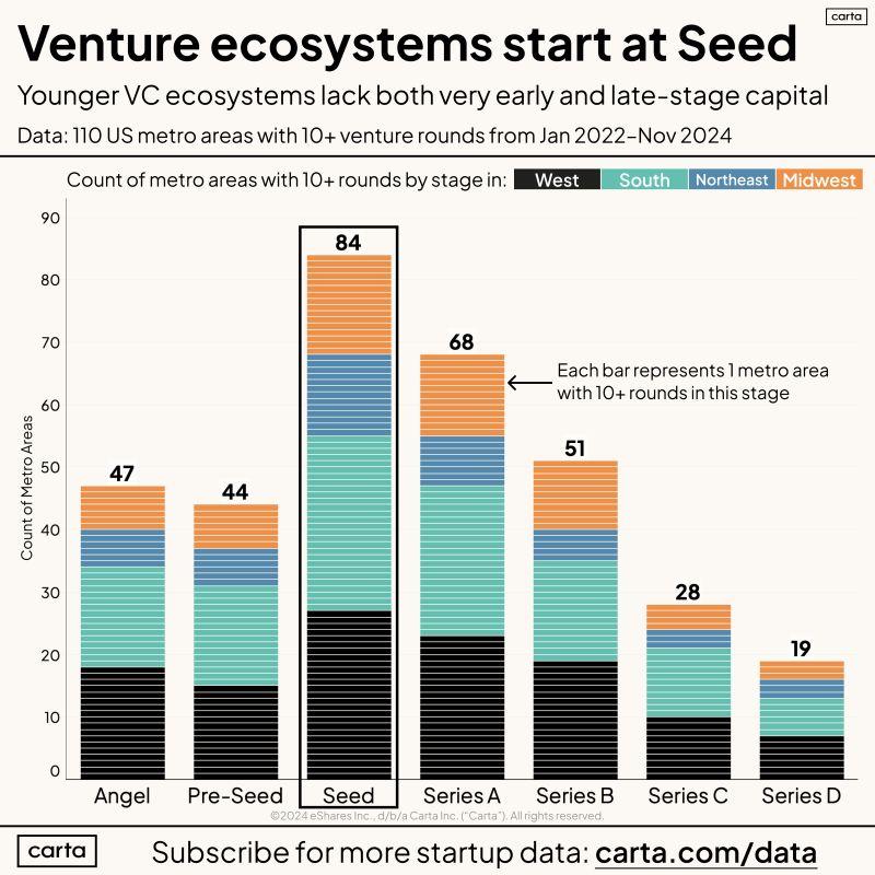 Pre-Seed Investors Barely Exist Outside a Few Major Cities
