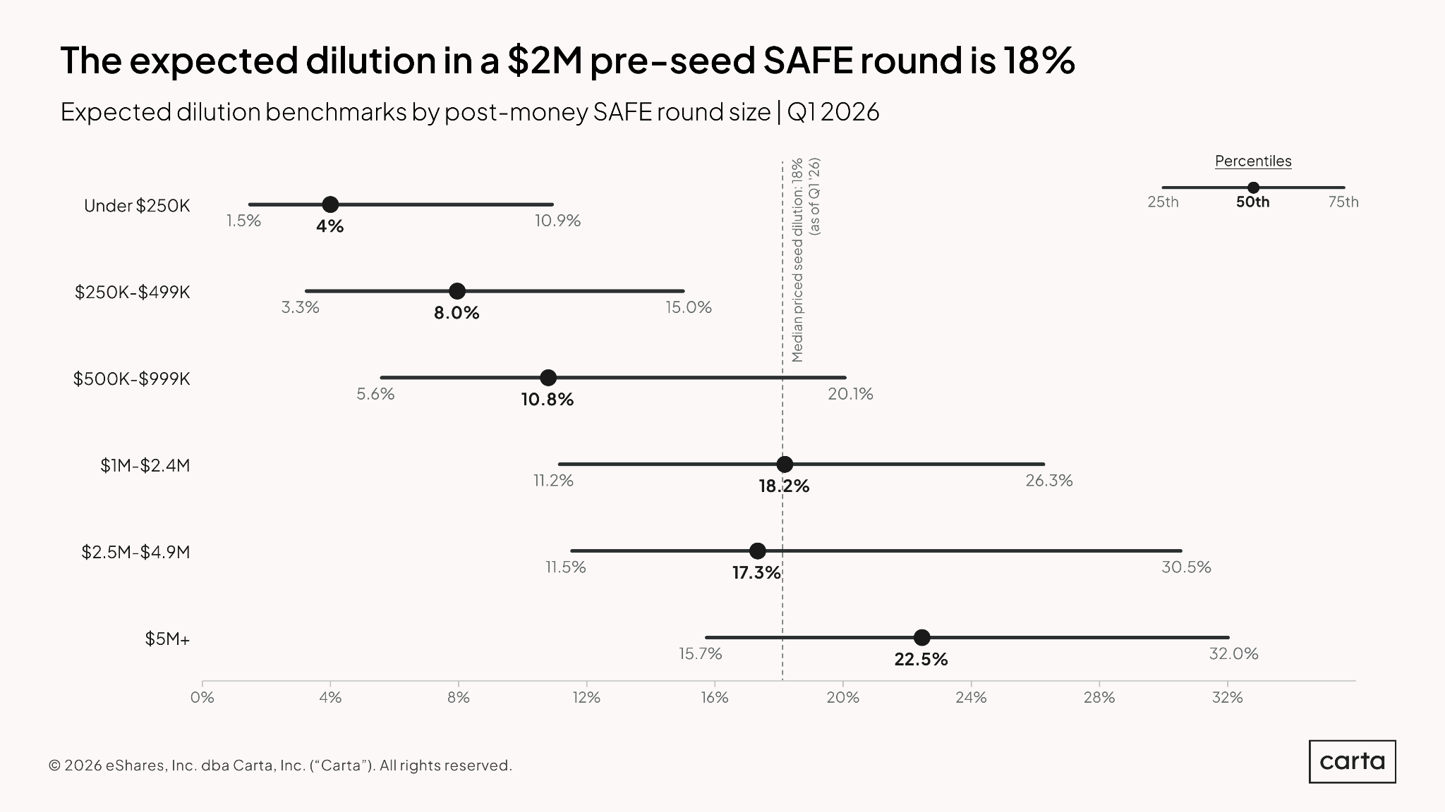 State of Pre-Seed: Q1 2026 — Chart 15