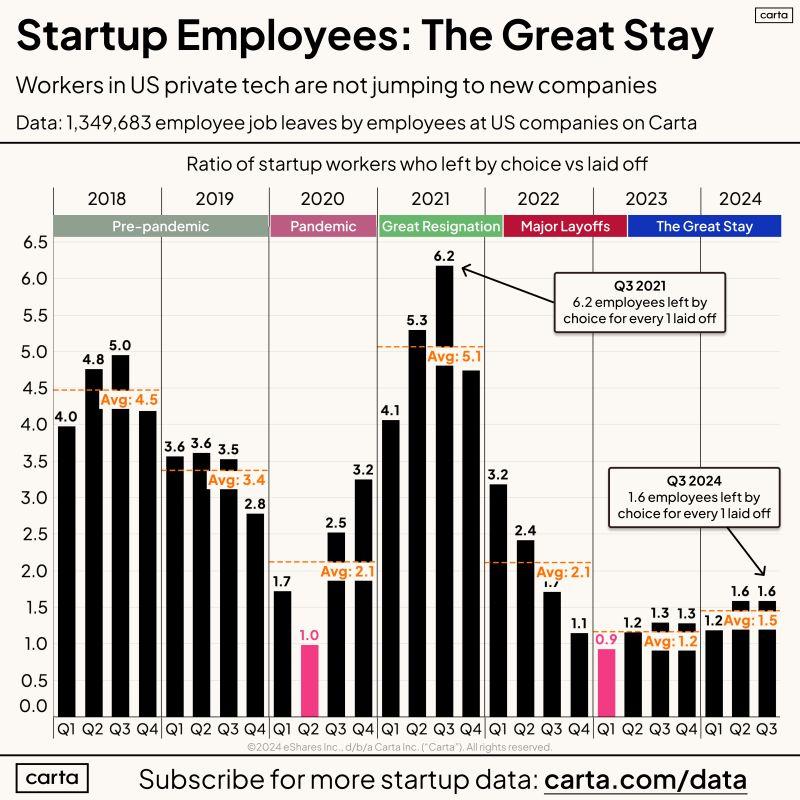 LinkedIn: Startup Employees Are in the Great Stay Era